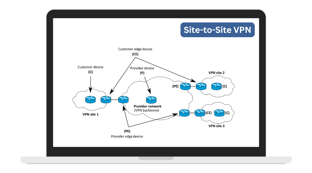 What is Site-to-Site VPN: How It Works?