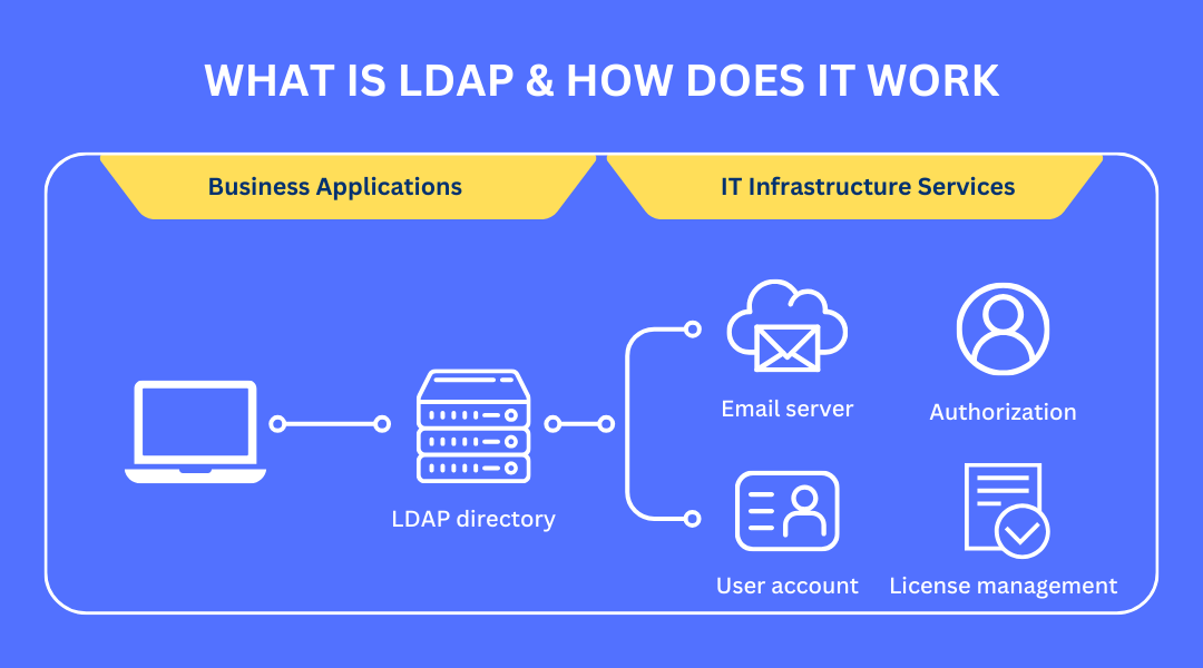 What Is LDAP & How Does It Work?