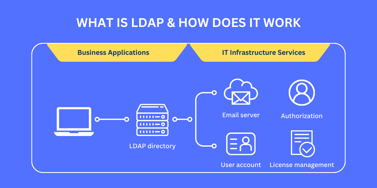 what is ldap & how does it work